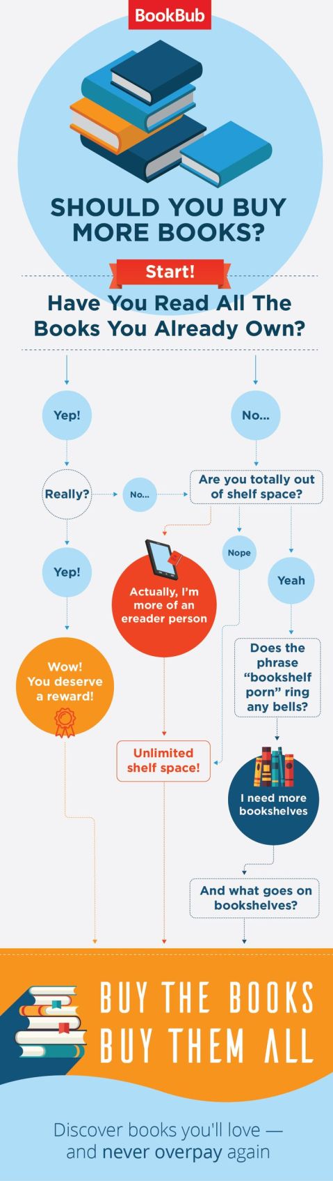 Should-I-buy-more-books-infographic